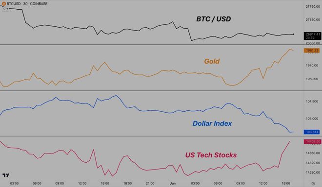 BTC跌至2.65万美元但交易员认为有可能出现看涨惊喜