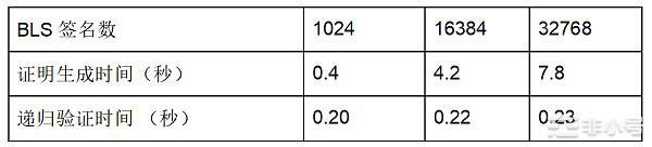  如何通过 zkBridge 实现以太坊全节点 ZK 证明？