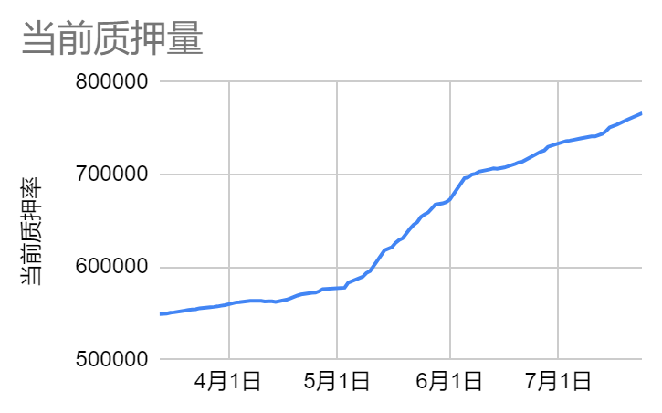 LD赛道周报(2023/07/25)：市场热点匮乏交易量与活跃度持续下降