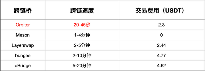 Horairballoon项目解析：跨链桥变身Orbiter将成为通用以太坊基础协议