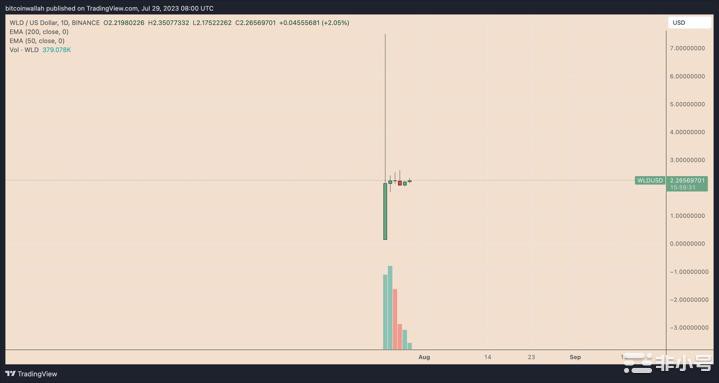 开盘后暴跌70%世界币WLD能冲上10u吗？