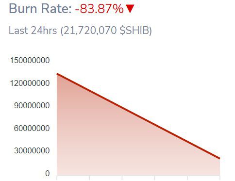 ShibaInu价格在410万亿SHIB被烧毁后准备反弹