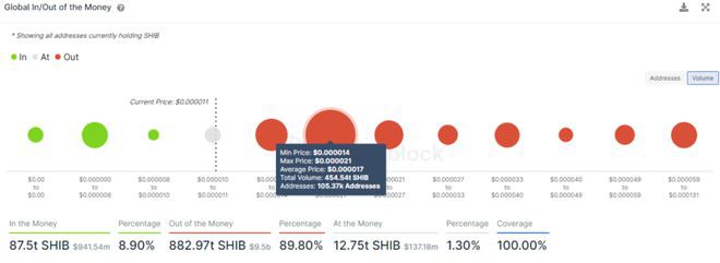 ShibaInu价格在410万亿SHIB被烧毁后准备反弹