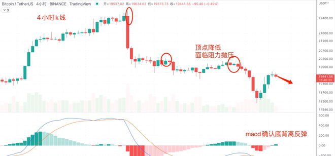 ETH正面临螺旋清算,美股反弹美储加息冲击币圈,价格分析