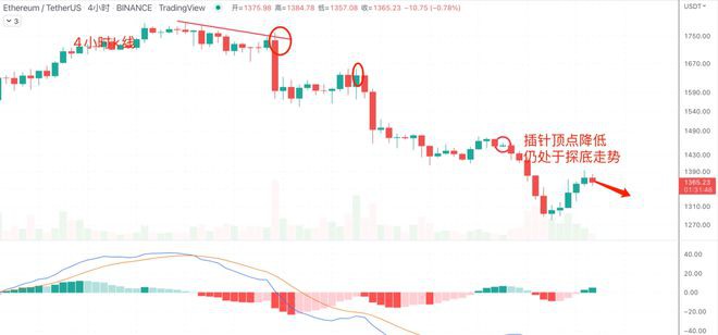ETH正面临螺旋清算,美股反弹美储加息冲击币圈,价格分析