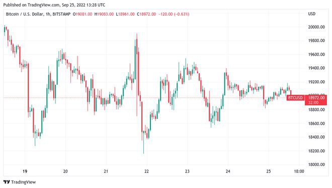 BTC价格跌至19,000美元2020年最糟糕收盘风险