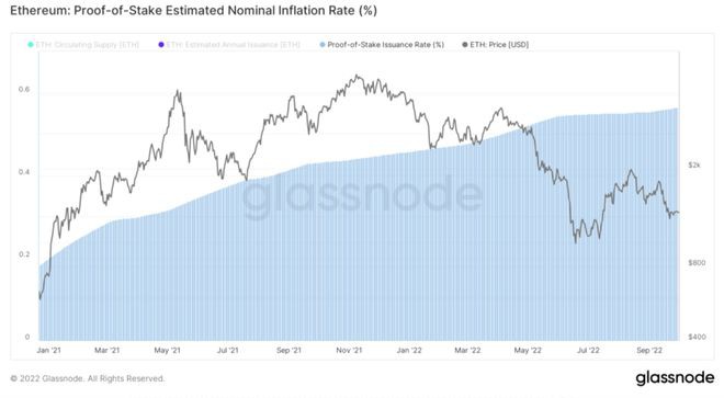 分析：以太坊的合并后经济学合并后的以太坊现在是通缩的吗?