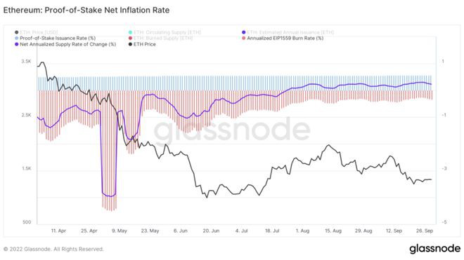 分析：以太坊的合并后经济学合并后的以太坊现在是通缩的吗?