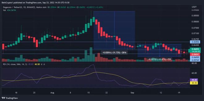 狗狗币鲸鱼因预期价格突破而获得6.2亿DOGE