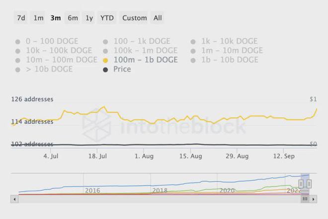 狗狗币鲸鱼因预期价格突破而获得6.2亿DOGE