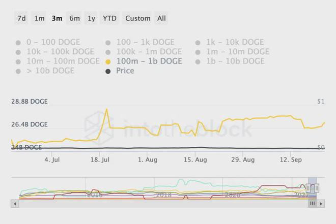 狗狗币鲸鱼因预期价格突破而获得6.2亿DOGE