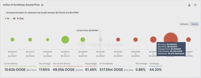 狗狗币鲸鱼因预期价格突破而获得6.2亿DOGE