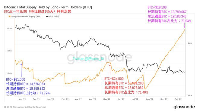 近期周末币市流动性持续降低长期持有BTC和ETH逐渐增加