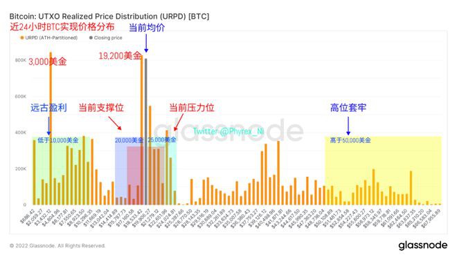 近期周末币市流动性持续降低长期持有BTC和ETH逐渐增加