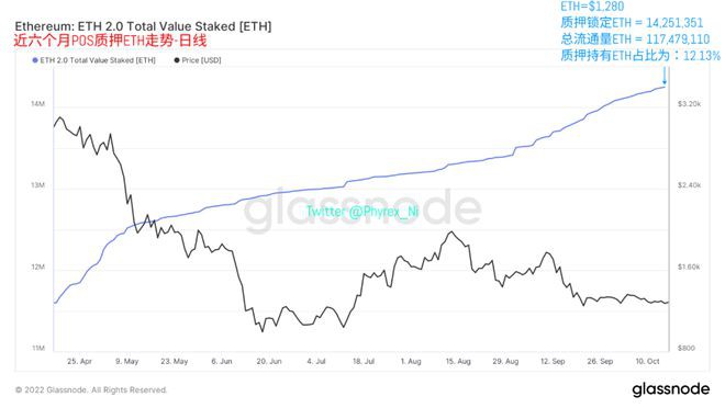 近期周末币市流动性持续降低长期持有BTC和ETH逐渐增加