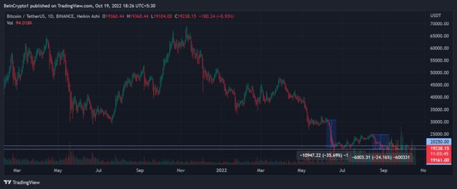 比特币（BTC）价格预测：何时见底？