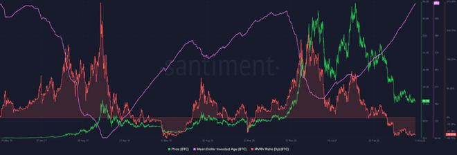 比特币（BTC）价格预测：何时见底？