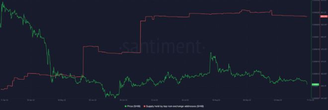 Shib价格跌破支撑位但以太坊鲸鱼仍在购买SHIB