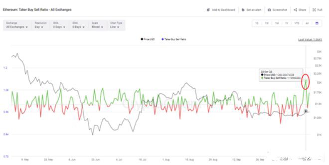 ETH突破关键阻力位反弹还是反转？