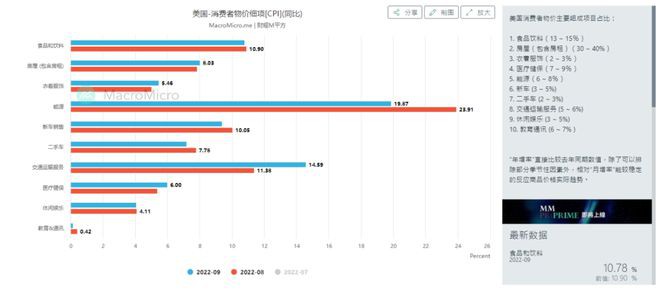 美联储12月加息50可能性上升10月数据对加息影响并不大