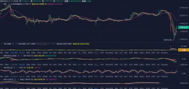 比特币BTC以太坊ETH多头重返币价能否止跌转涨？