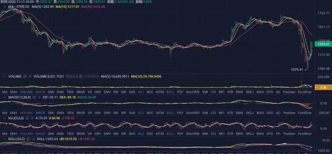 比特币BTC以太坊ETH多头重返币价能否止跌转涨？