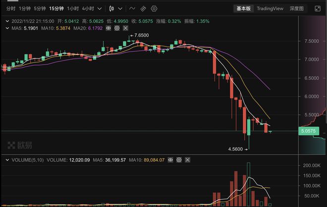 世界杯爆冷阿拉伯2:1击败阿根廷！粉丝代币ARG爆跌30%