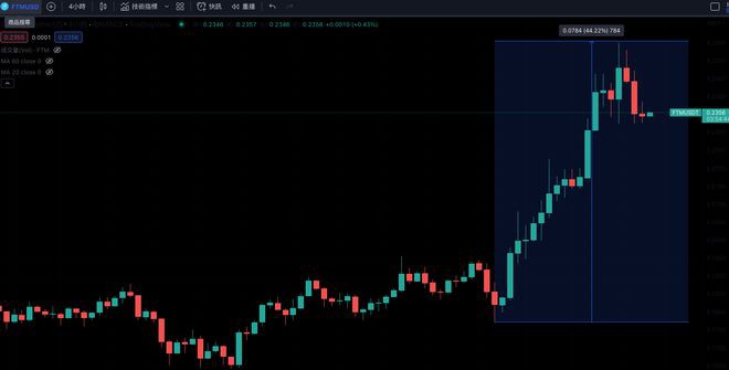 Andre公布基金会财务后FTM市值重返6亿美元已暴涨44％