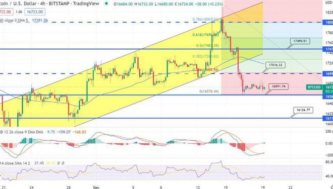 BTC开始新一轮下滑！跌破17000是入场好时机吗？