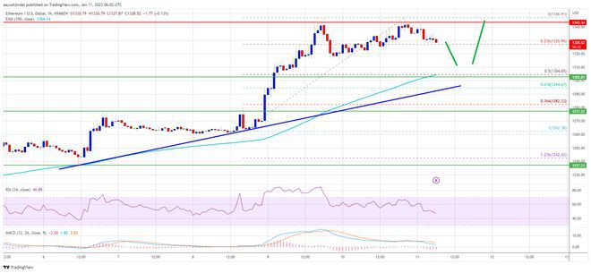 以太坊（ETH)价格巩固涨幅似乎有望上行突破