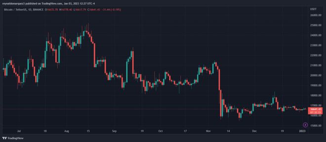 比特币(BTC)价格触底16,700美元？这个障碍阻碍了收益