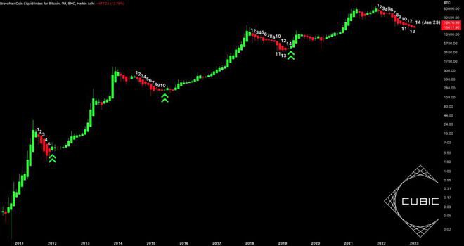 比特币(BTC)价格触底16,700美元？这个障碍阻碍了收益