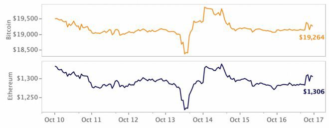 比特币（BTC）一周行情及波动率分析