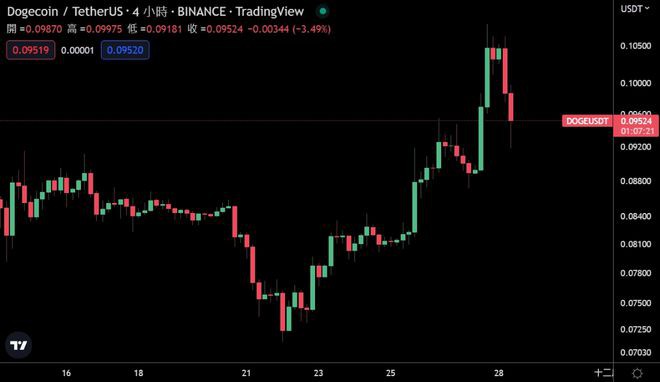 马斯克V神联合加持？狗狗币单日狂涨21%一周涨幅突破5成