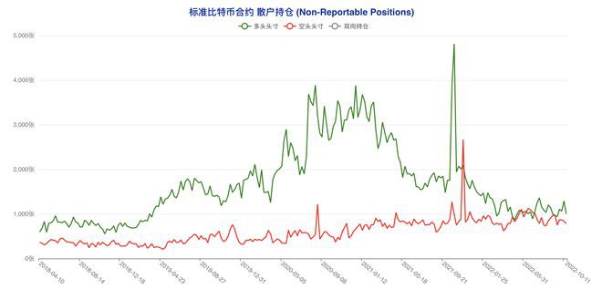 多类账户齐「转向」市场陷入极致纠结|比特币持仓周报