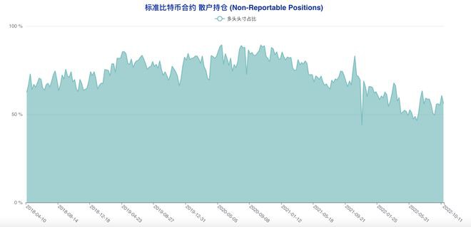 多类账户齐「转向」市场陷入极致纠结|比特币持仓周报