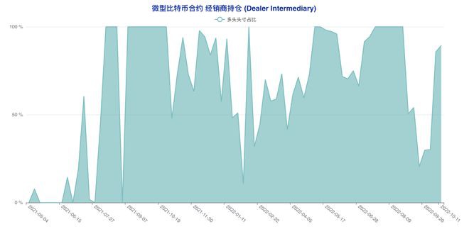 多类账户齐「转向」市场陷入极致纠结|比特币持仓周报