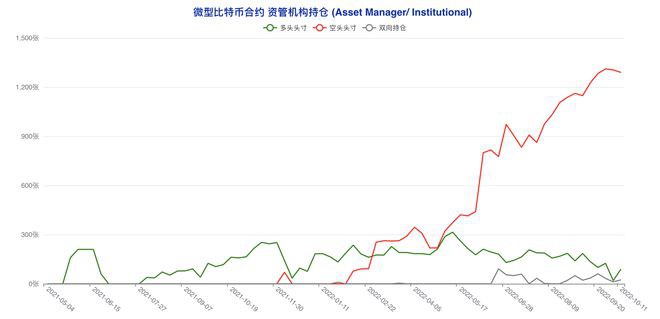 多类账户齐「转向」市场陷入极致纠结|比特币持仓周报