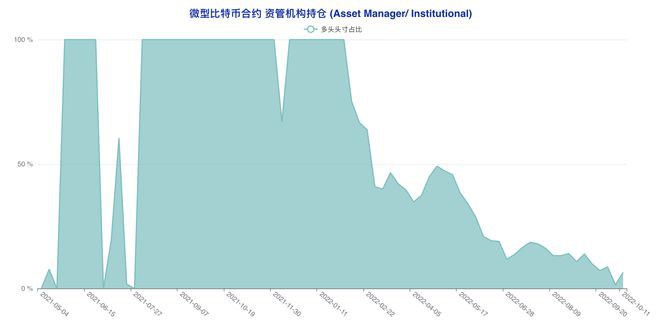 多类账户齐「转向」市场陷入极致纠结|比特币持仓周报