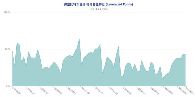 多类账户齐「转向」市场陷入极致纠结|比特币持仓周报