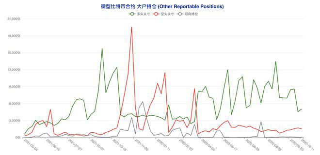 多类账户齐「转向」市场陷入极致纠结|比特币持仓周报