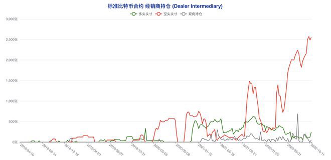 多类账户齐「转向」市场陷入极致纠结|比特币持仓周报