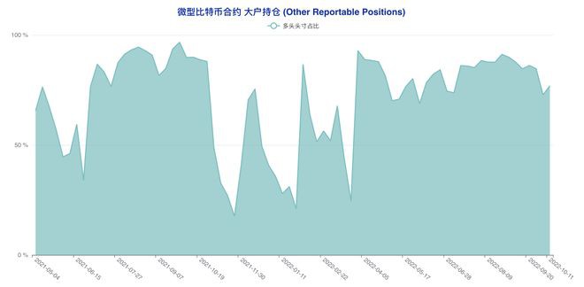 多类账户齐「转向」市场陷入极致纠结|比特币持仓周报