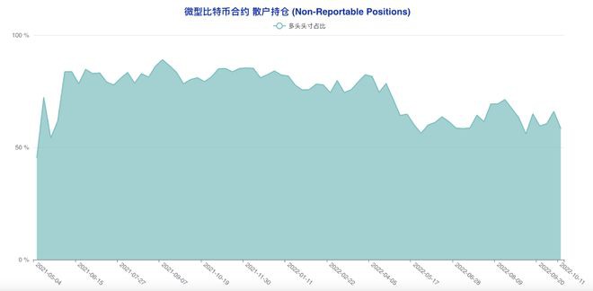 多类账户齐「转向」市场陷入极致纠结|比特币持仓周报