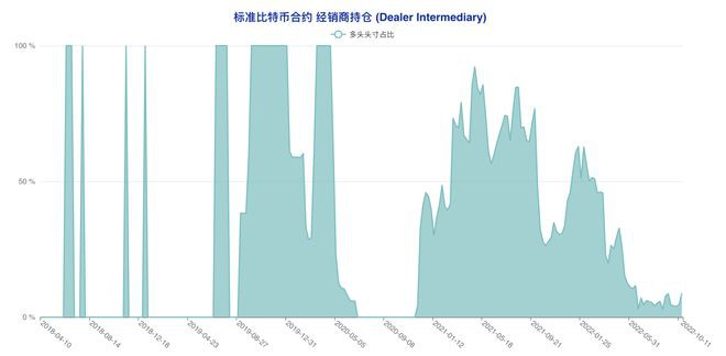 多类账户齐「转向」市场陷入极致纠结|比特币持仓周报