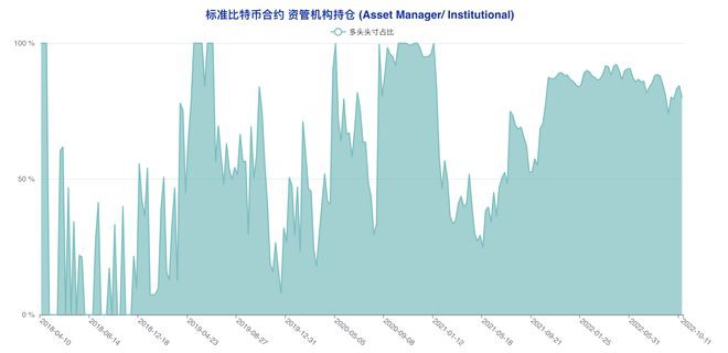 多类账户齐「转向」市场陷入极致纠结|比特币持仓周报