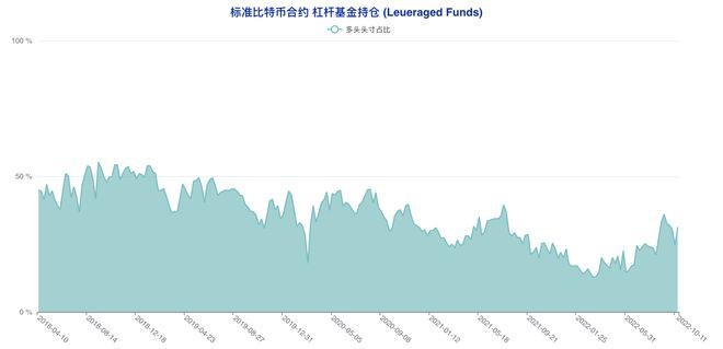 多类账户齐「转向」市场陷入极致纠结|比特币持仓周报