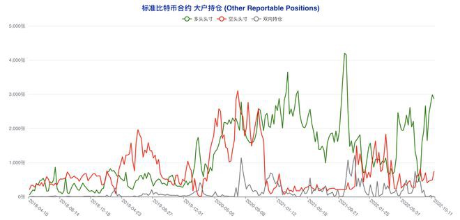 多类账户齐「转向」市场陷入极致纠结|比特币持仓周报