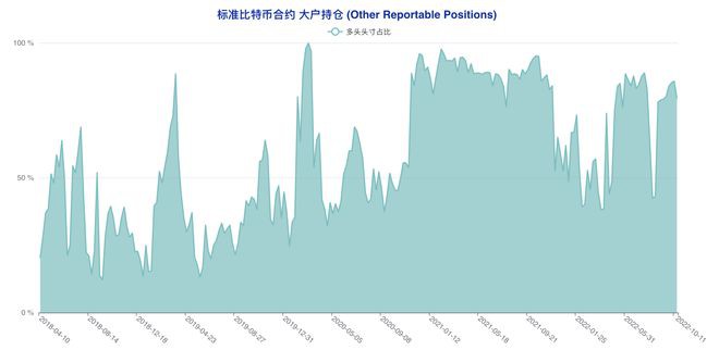 多类账户齐「转向」市场陷入极致纠结|比特币持仓周报