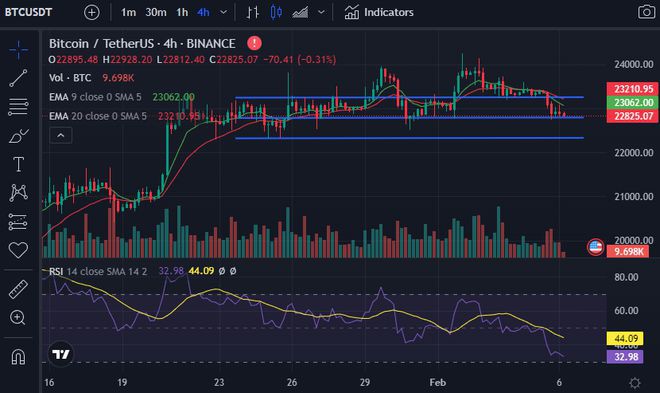 BTC的价格在过去24小时内跌破23,000美元的水平